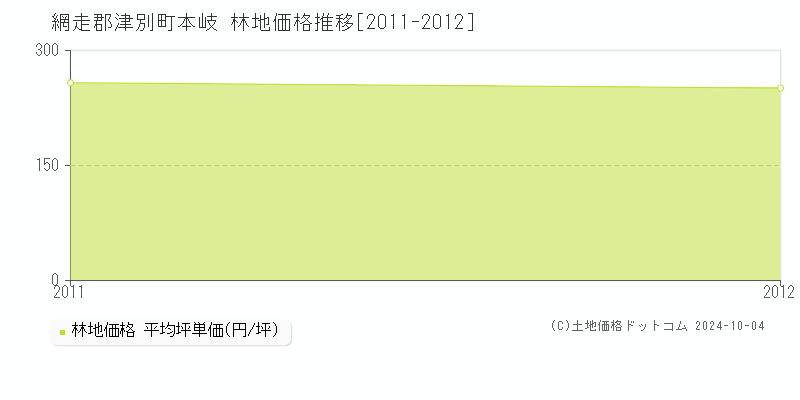 本岐(網走郡津別町)の林地価格推移グラフ(坪単価)[2011-2012年]