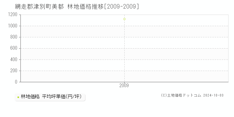 美都(網走郡津別町)の林地価格推移グラフ(坪単価)[2009-2009年]