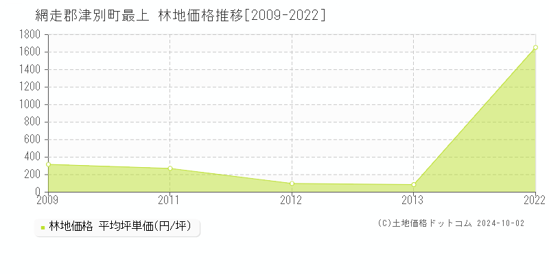 最上(網走郡津別町)の林地価格推移グラフ(坪単価)[2009-2022年]