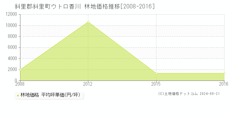 ウトロ香川(斜里郡斜里町)の林地価格推移グラフ(坪単価)[2008-2016年]