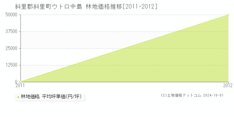 ウトロ中島(斜里郡斜里町)の林地価格推移グラフ(坪単価)[2011-2012年]