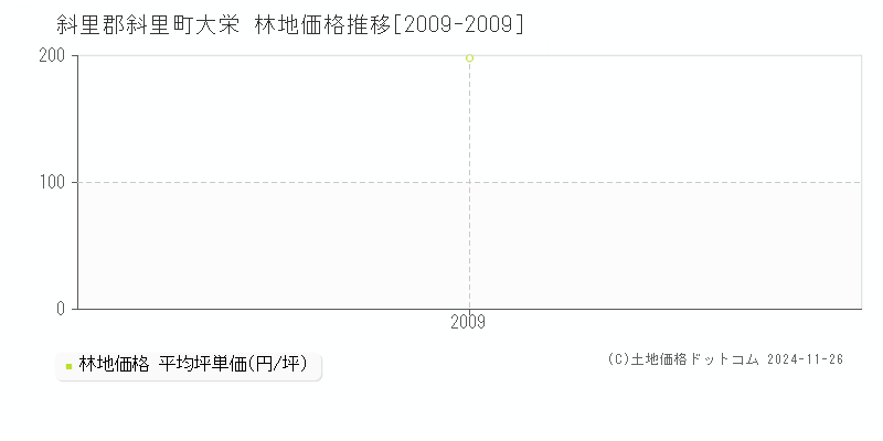 大栄(斜里郡斜里町)の林地価格推移グラフ(坪単価)[2009-2009年]