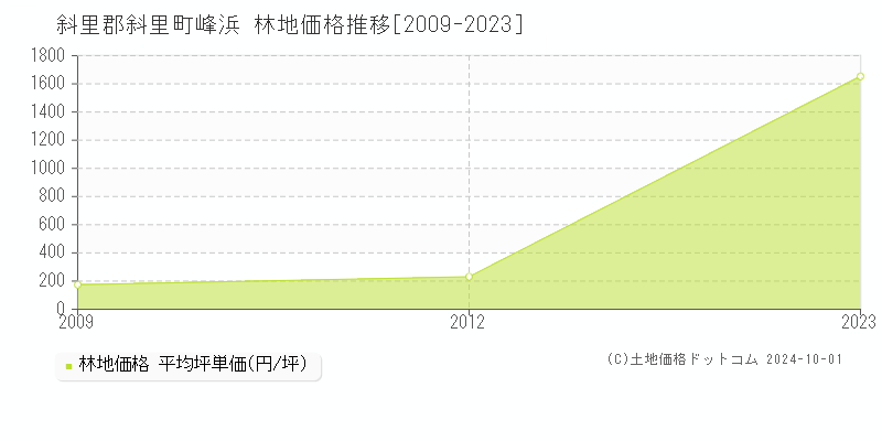 峰浜(斜里郡斜里町)の林地価格推移グラフ(坪単価)[2009-2023年]