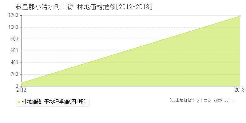 上徳(斜里郡小清水町)の林地価格推移グラフ(坪単価)[2012-2013年]