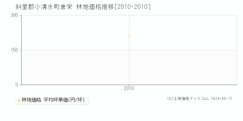 倉栄(斜里郡小清水町)の林地価格推移グラフ(坪単価)[2010-2010年]