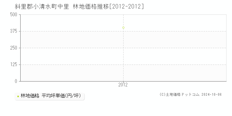 中里(斜里郡小清水町)の林地価格推移グラフ(坪単価)[2012-2012年]