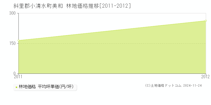 美和(斜里郡小清水町)の林地価格推移グラフ(坪単価)[2011-2012年]