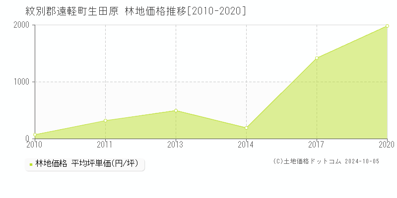 生田原(紋別郡遠軽町)の林地価格推移グラフ(坪単価)[2010-2020年]