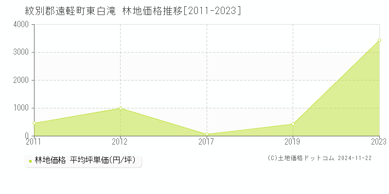 東白滝(紋別郡遠軽町)の林地価格推移グラフ(坪単価)[2011-2023年]