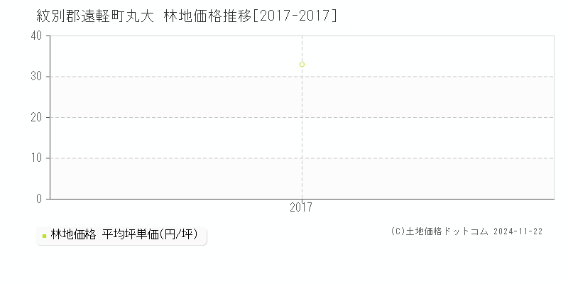 丸大(紋別郡遠軽町)の林地価格推移グラフ(坪単価)[2017-2017年]