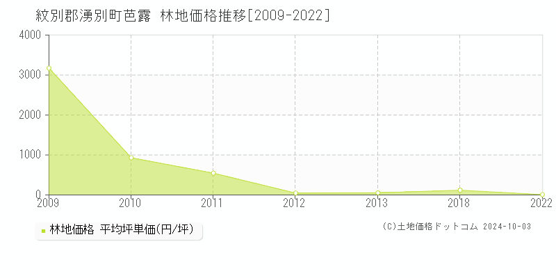 芭露(紋別郡湧別町)の林地価格推移グラフ(坪単価)[2009-2022年]