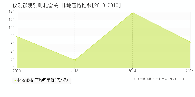 札富美(紋別郡湧別町)の林地価格推移グラフ(坪単価)[2010-2016年]