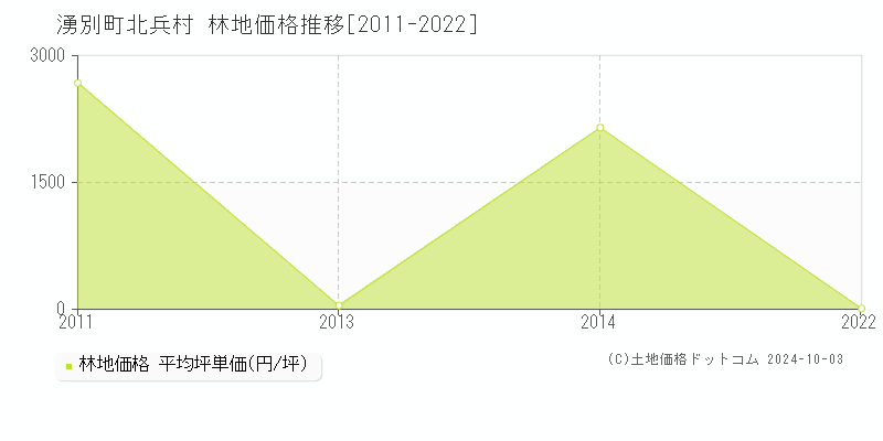 北兵村(湧別町)の林地価格推移グラフ(坪単価)[2011-2022年]