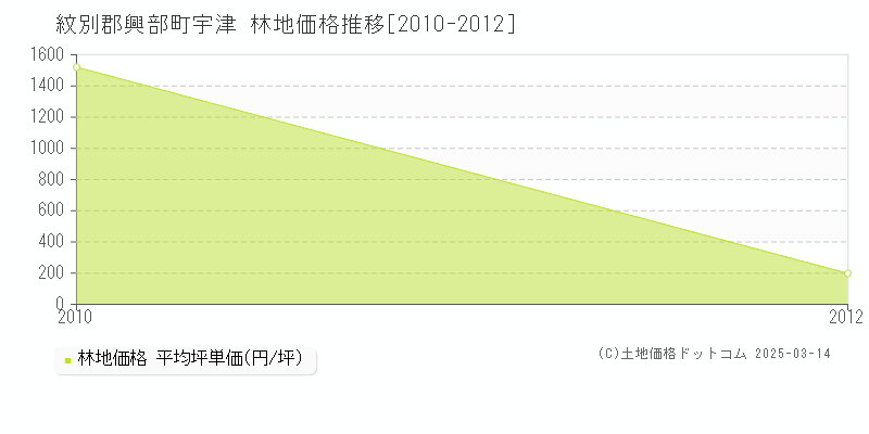 宇津(紋別郡興部町)の林地価格推移グラフ(坪単価)[2010-2012年]