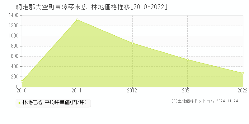 東藻琴末広(網走郡大空町)の林地価格推移グラフ(坪単価)[2010-2022年]