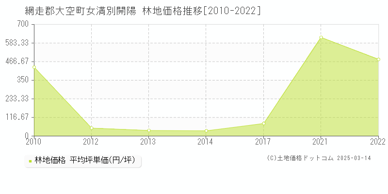 女満別開陽(網走郡大空町)の林地価格推移グラフ(坪単価)[2010-2022年]