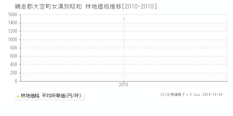 女満別昭和(網走郡大空町)の林地価格推移グラフ(坪単価)[2010-2010年]