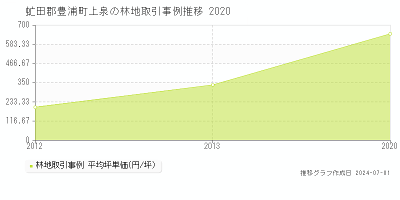 虻田郡豊浦町上泉の林地取引事例推移グラフ 