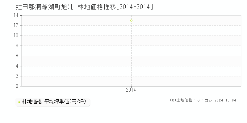 旭浦(虻田郡洞爺湖町)の林地価格推移グラフ(坪単価)[2014-2014年]