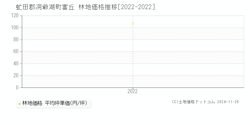 富丘(虻田郡洞爺湖町)の林地価格推移グラフ(坪単価)[2022-2022年]