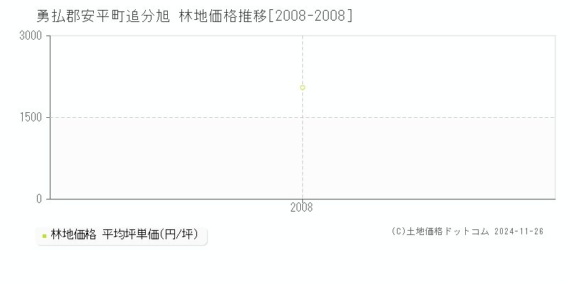 追分旭(勇払郡安平町)の林地価格推移グラフ(坪単価)[2008-2008年]