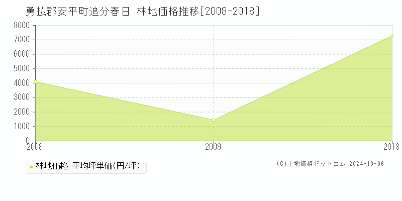 追分春日(勇払郡安平町)の林地価格推移グラフ(坪単価)[2008-2018年]