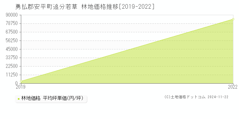 追分若草(勇払郡安平町)の林地価格推移グラフ(坪単価)[2019-2022年]