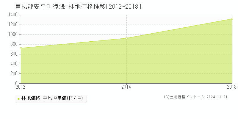 遠浅(勇払郡安平町)の林地価格推移グラフ(坪単価)[2012-2018年]