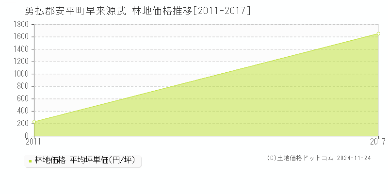 早来源武(勇払郡安平町)の林地価格推移グラフ(坪単価)[2011-2017年]