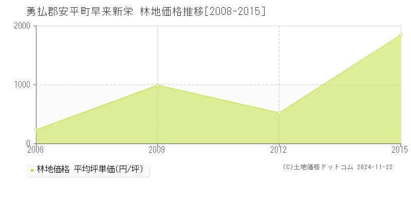 早来新栄(勇払郡安平町)の林地価格推移グラフ(坪単価)[2008-2015年]