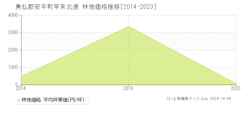 早来北進(勇払郡安平町)の林地価格推移グラフ(坪単価)[2014-2023年]