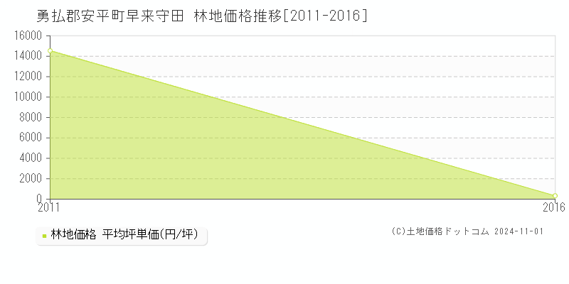 早来守田(勇払郡安平町)の林地価格推移グラフ(坪単価)[2011-2016年]