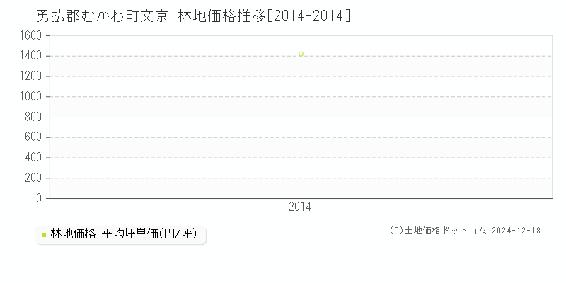 文京(勇払郡むかわ町)の林地価格推移グラフ(坪単価)[2014-2014年]