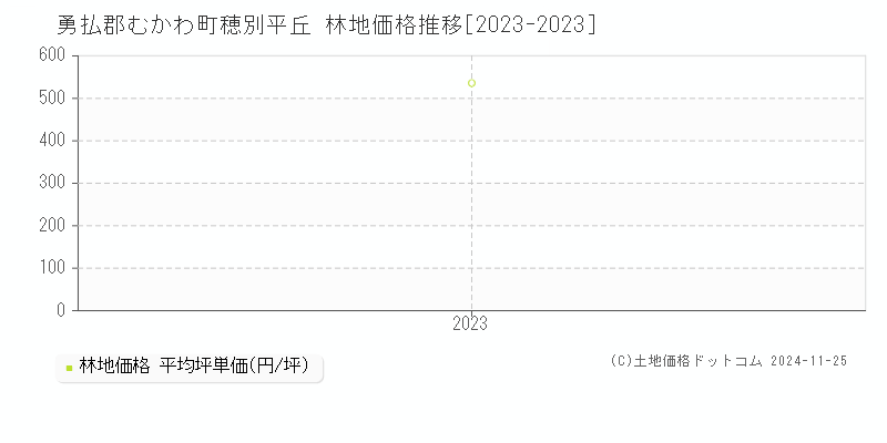 穂別平丘(勇払郡むかわ町)の林地価格推移グラフ(坪単価)[2023-2023年]