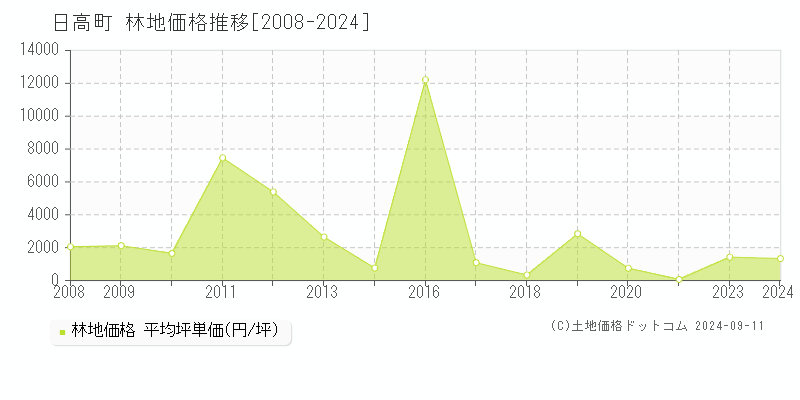 日高町(北海道)の林地価格推移グラフ(坪単価)[2008-2024年]