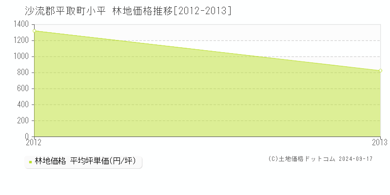 小平(沙流郡平取町)の林地価格推移グラフ(坪単価)[2012-2013年]