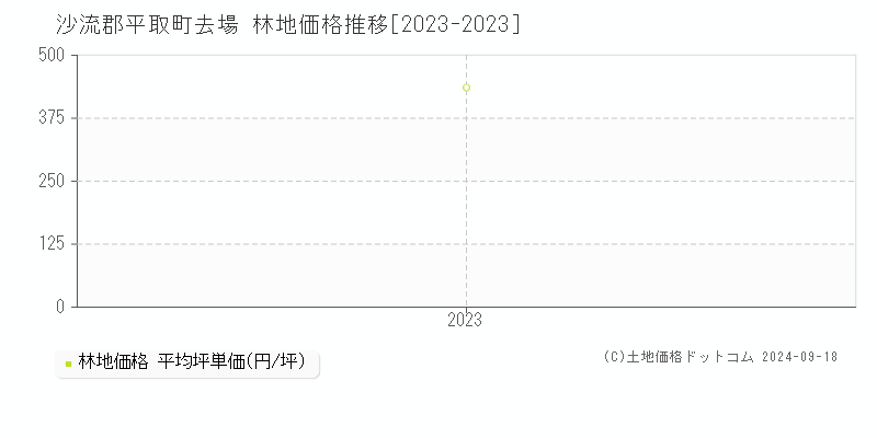 去場(沙流郡平取町)の林地価格推移グラフ(坪単価)[2023-2023年]