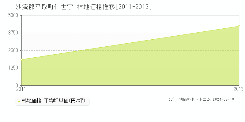 仁世宇(沙流郡平取町)の林地価格推移グラフ(坪単価)[2011-2013年]