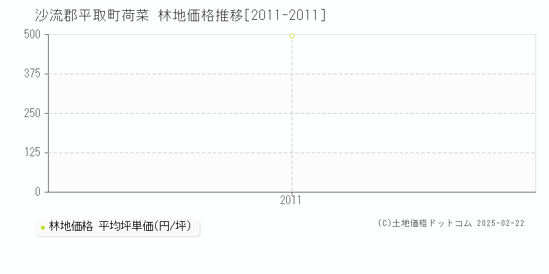 荷菜(沙流郡平取町)の林地価格推移グラフ(坪単価)[2011-2011年]