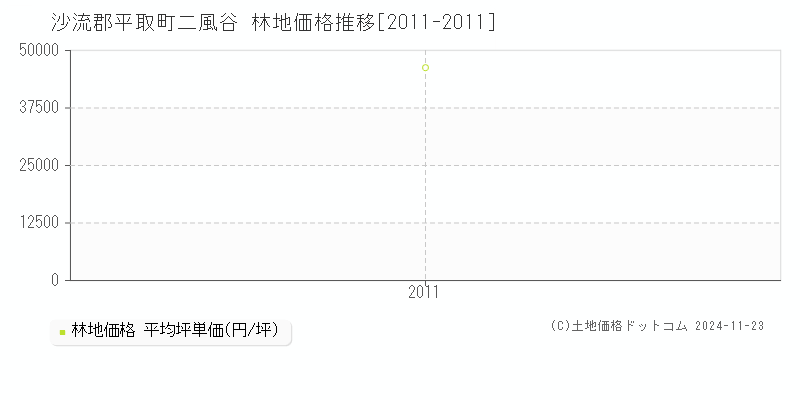 二風谷(沙流郡平取町)の林地価格推移グラフ(坪単価)[2011-2011年]