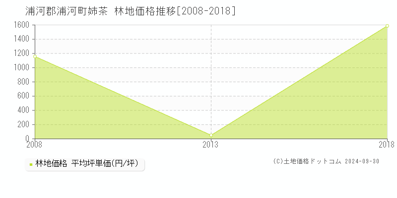 姉茶(浦河郡浦河町)の林地価格推移グラフ(坪単価)[2008-2018年]