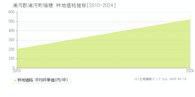 瑞穂(浦河郡浦河町)の林地価格推移グラフ(坪単価)[2010-2024年]