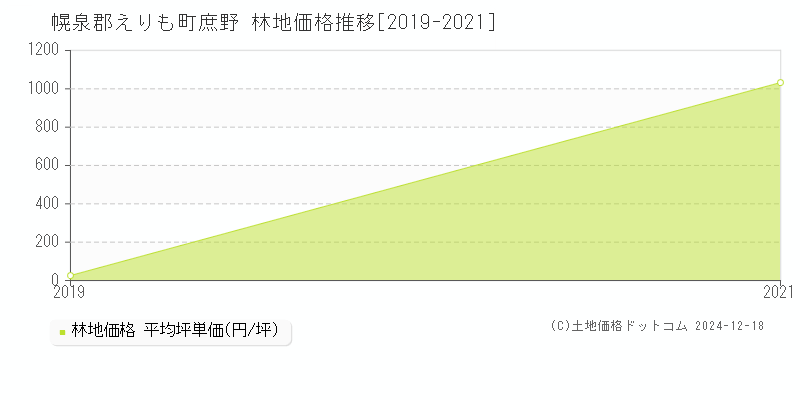 庶野(幌泉郡えりも町)の林地価格推移グラフ(坪単価)[2019-2021年]