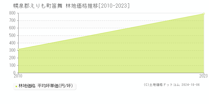 笛舞(幌泉郡えりも町)の林地価格推移グラフ(坪単価)[2010-2023年]