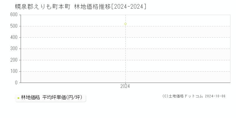 本町(幌泉郡えりも町)の林地価格推移グラフ(坪単価)[2024-2024年]