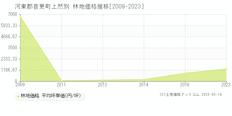 上然別(河東郡音更町)の林地価格推移グラフ(坪単価)[2009-2023年]