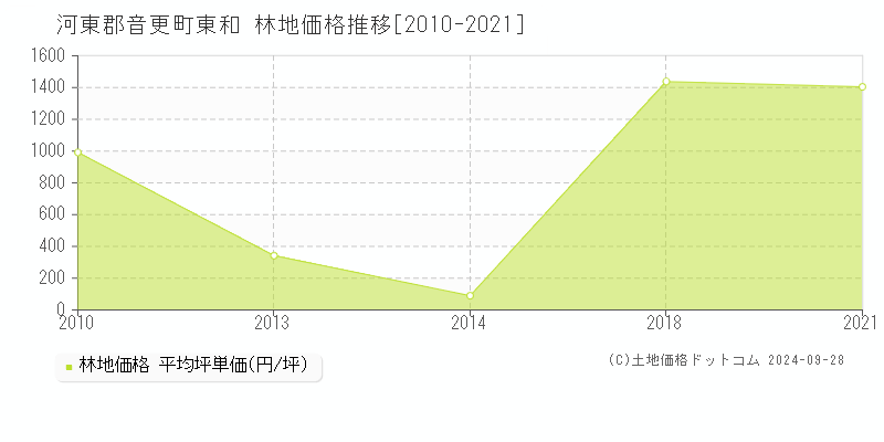 東和(河東郡音更町)の林地価格推移グラフ(坪単価)[2010-2021年]