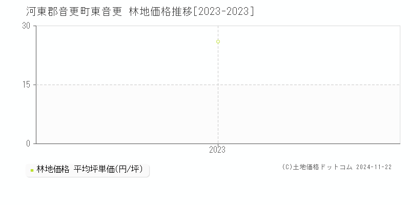 東音更(河東郡音更町)の林地価格推移グラフ(坪単価)[2023-2023年]