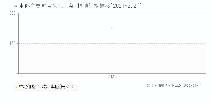 宝来北三条(河東郡音更町)の林地価格推移グラフ(坪単価)[2021-2021年]