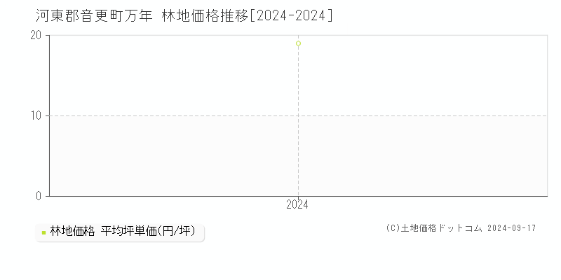 万年(河東郡音更町)の林地価格推移グラフ(坪単価)[2024-2024年]